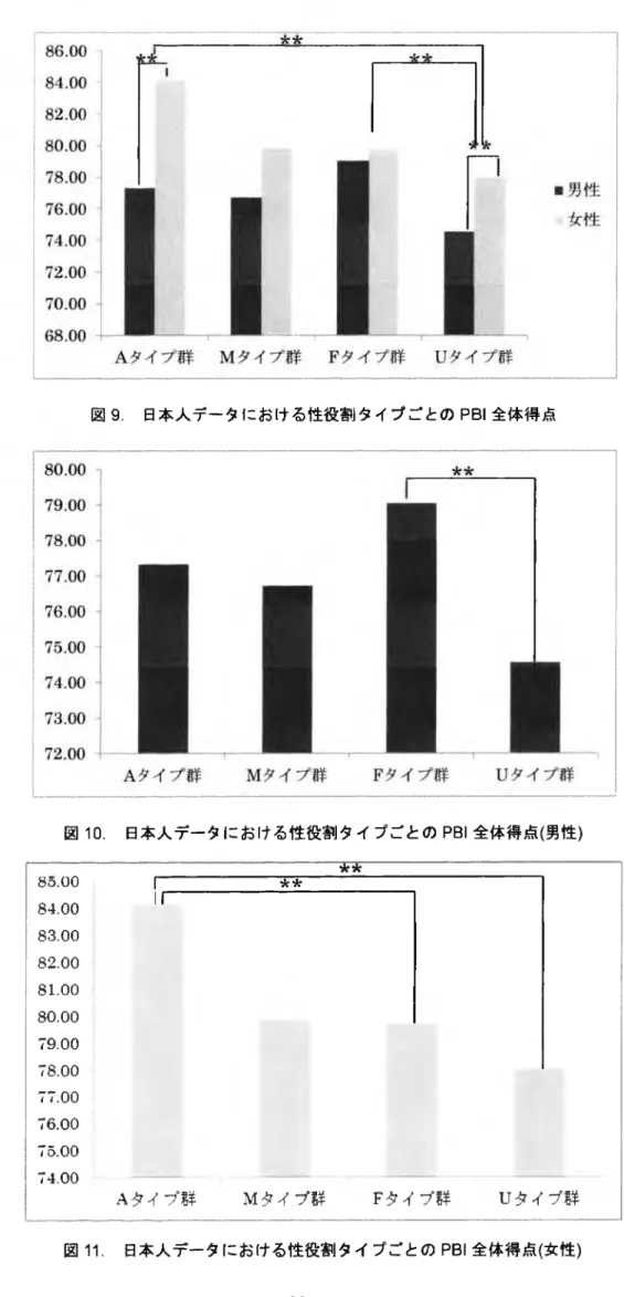 図  9.  日本ᄉデ•ータ における性役割タイプごとの  PBI  全体得点 図  10.  日本ᄉデータ における性役割タ イ プごとの  PBI  全体得点(男性) --------------------------------------------------------- ^  ----------------------------------------------I ----------------------------------------------I80.00  r  솟 * 